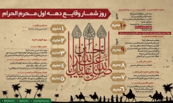 روز شمار وقایع دهه اول محرم